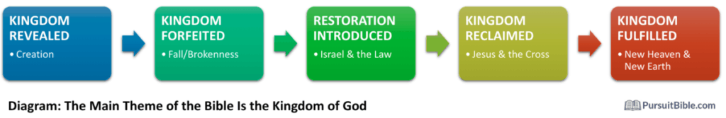 Kingdom Revealed - Kingdom Forfeited - Restoration Introduced - Kingdom Reclaimed - Kingdom Fulfilled