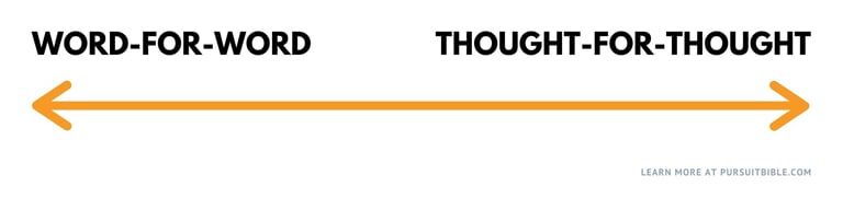 Bible Translation Spectrum: word-for-word to thought-for-thought